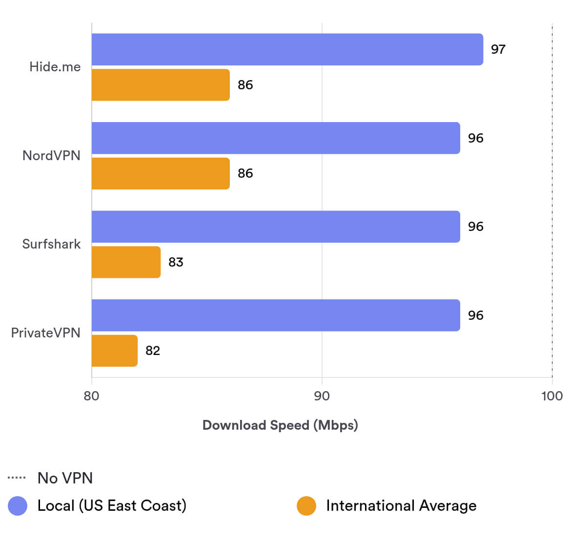compare Hide.me’s speeds with other fast VPNs 