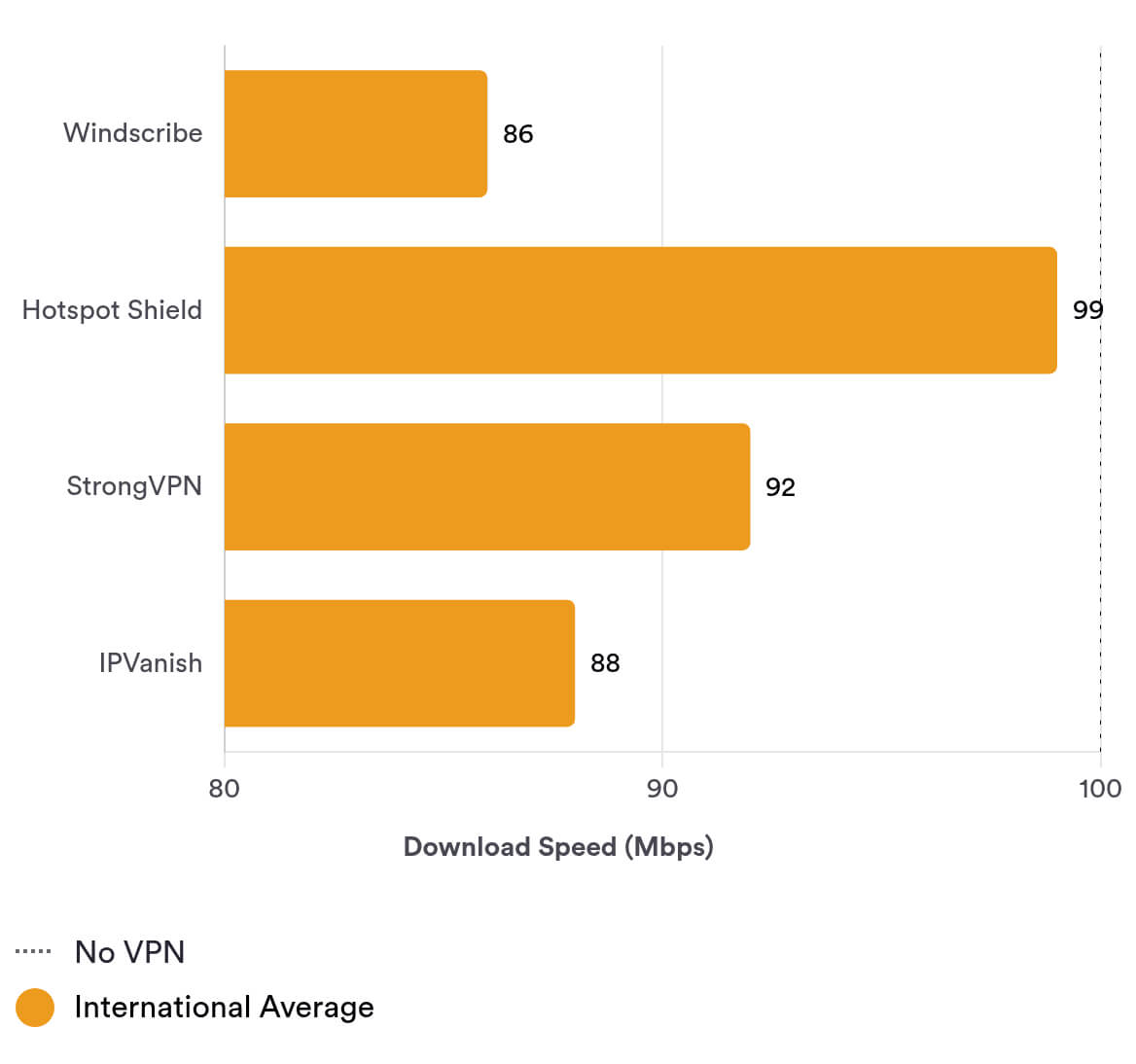 compare Windscribe’s international speeds to other top VPNs
