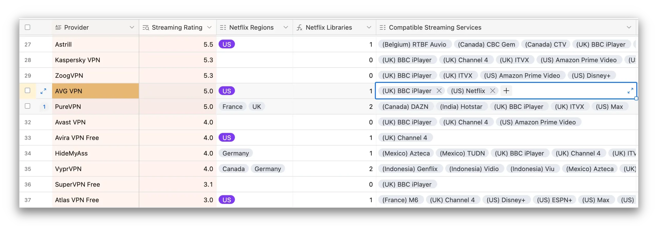An insight into the streaming data that we maintain on every major VPN