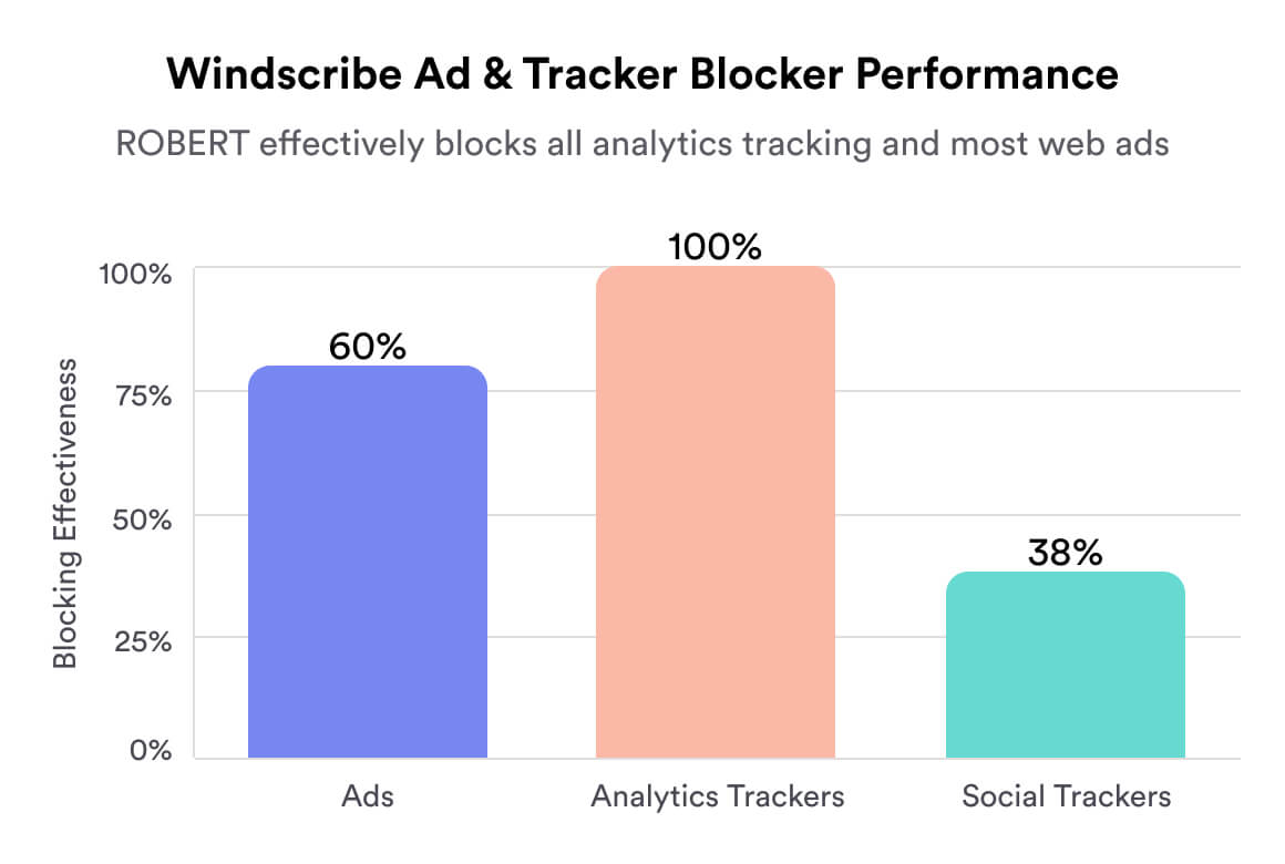 Windscribe Effectively Blocks Many Ads &amp; Trackers