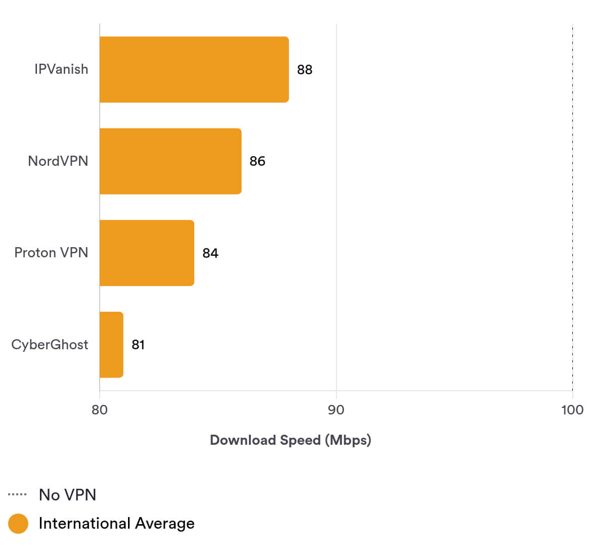 compare IPVanish’s international speeds to other leading VPNs