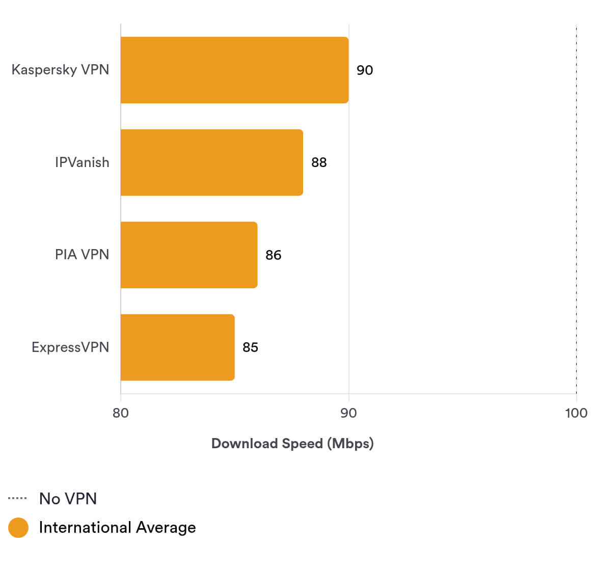 compared Kaspersky’s international speeds to the best VPNs
