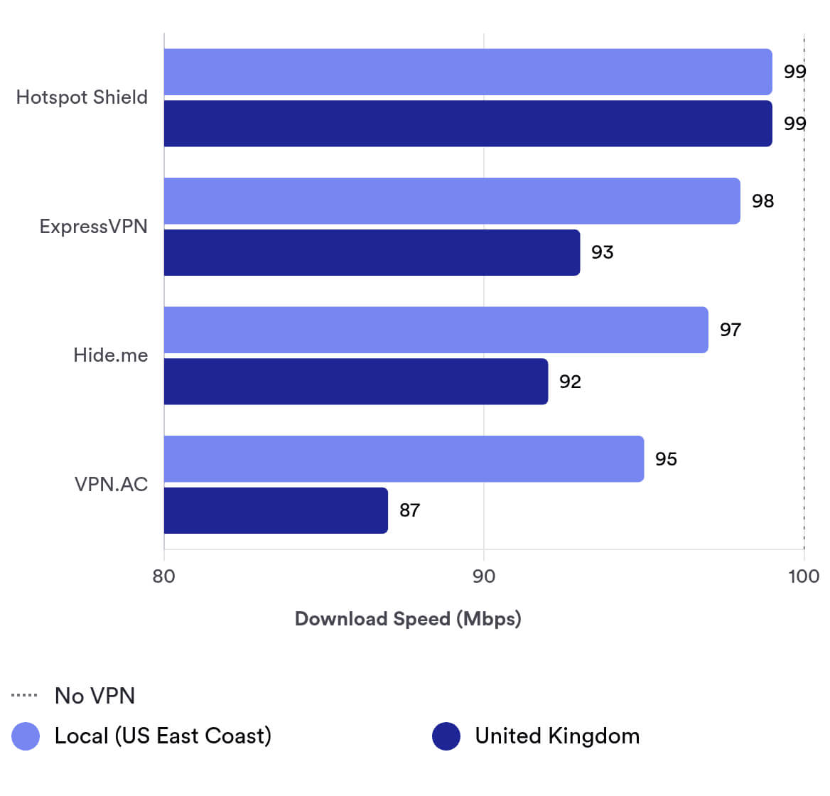 VPN.AC’s speed test results