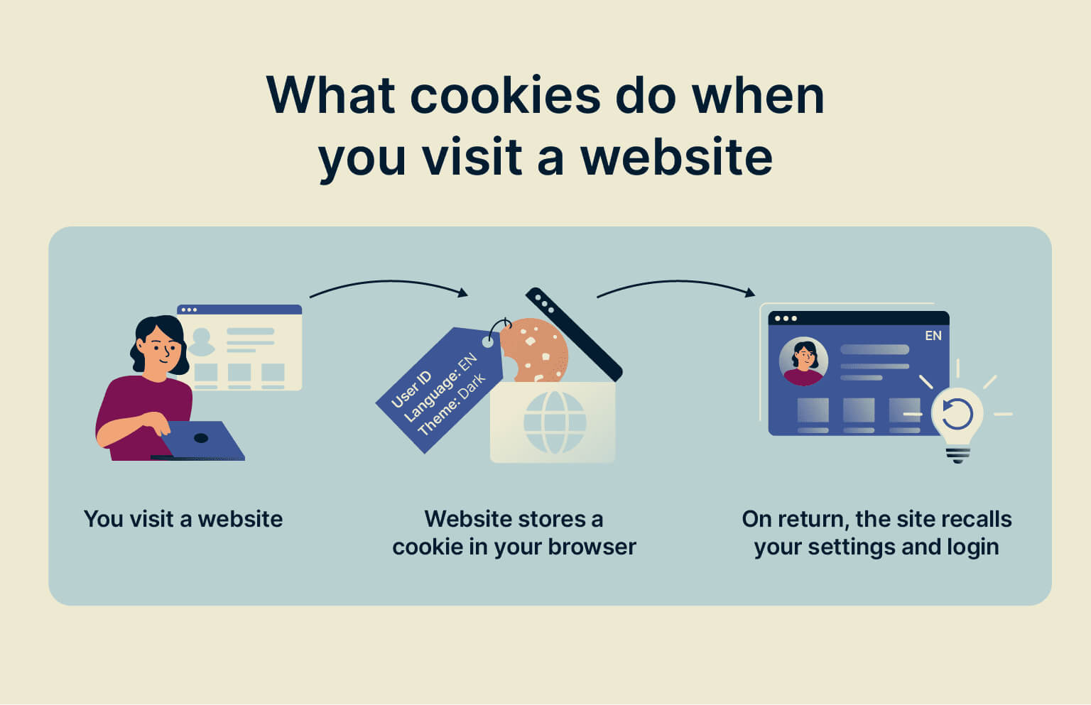 How cookies work