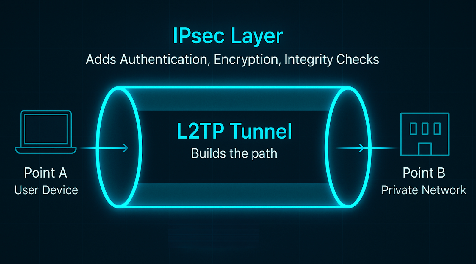 How Does L2TP Work